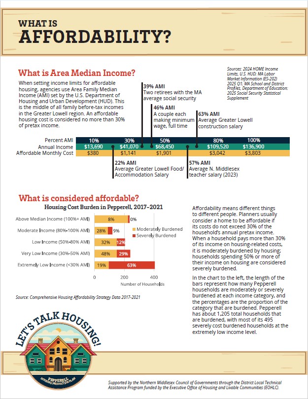 Infographic titled “What is Affordability?” explaining how housing affordability is measured using Area Median Income (AMI). It notes that affordable housing costs should not exceed 30% of household income and provides example incomes and monthly housing 