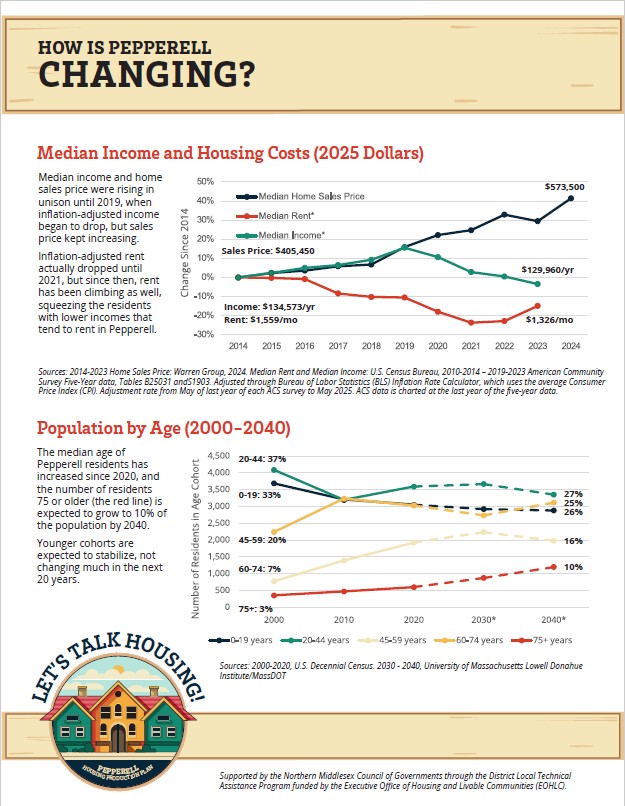 Infographic titled “How is Pepperell Changing?” showing trends in income, housing costs, and population age.  The top section charts changes from 2014–2024, showing that median home sale prices increased significantly (reaching about $573,500), while medi