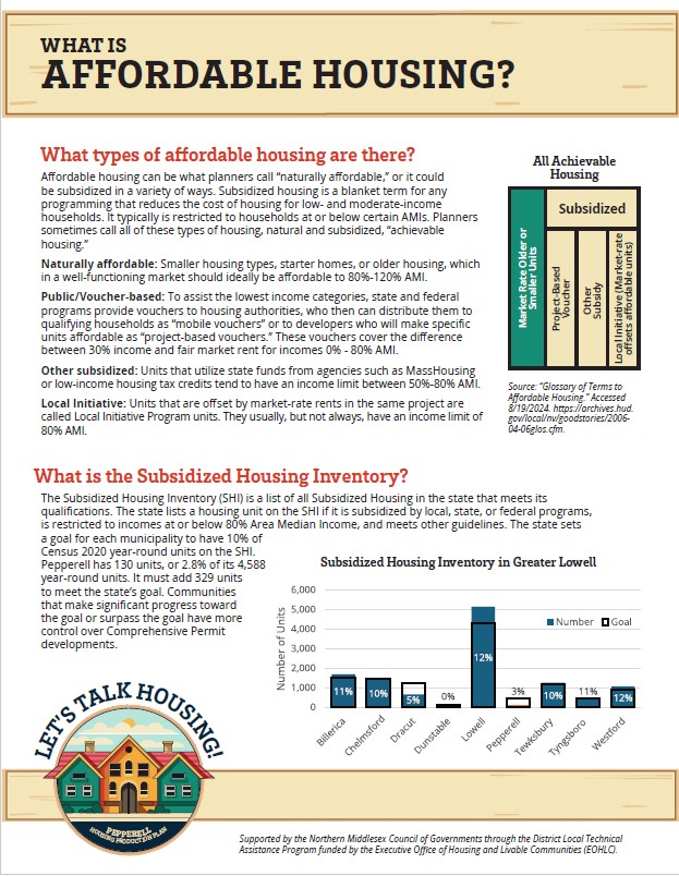 Infographic titled “What is Affordable Housing?” explaining different types of affordable housing and how subsidized housing is measured. The top section defines four categories: naturally affordable housing (typically smaller or older homes priced for ho
